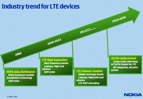 LTE