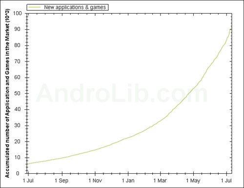 Android Market