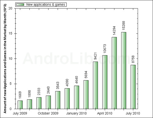 Android Market