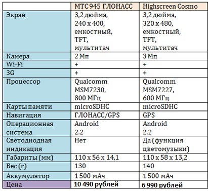  945   Highscreen Cosmo