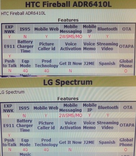 HTC Fireball  LG Spectrum