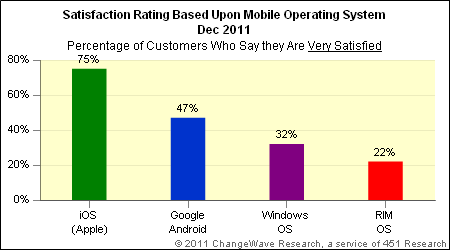 Mobile OS Satisfaction