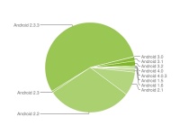   Ice Cream Sandwich  0,6% Android 