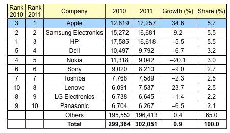 gartner-semiconductor-buying-in-2011