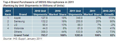 ihs-isuppli-mems-microphones-in-20111