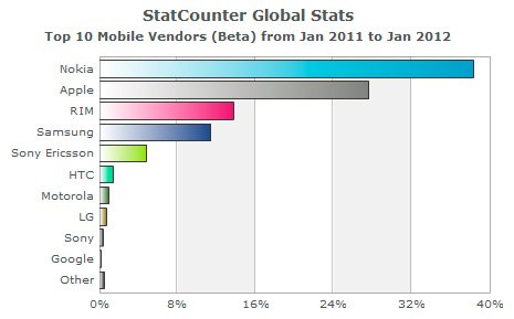 Nokia leads on mobile Internet traffic