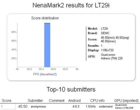 Sony LT29i (Hayabusa)