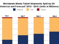IDC:   Android  iPad  2015 