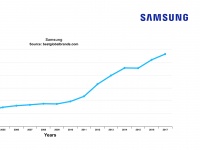 Samsung   6     Interbrand 2017