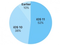 iOS 11   52%   Apple