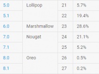 Android Nougat -    Lollipop,  Android Oreo      1% 