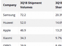  IDC:  Huawei ,  Samsung 