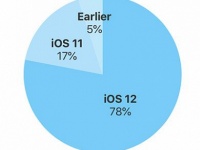 iOS 12   78% ,     