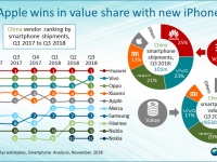         Xiaomi     Huawei  Apple