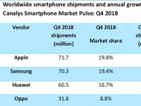 Canalys:  Samsung  Apple , Xiaomi  Huawei - 