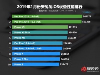  iOS-: iPad Pro 11 -  AnTuTu, iPhone XS - 