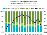 70% смартфонов, проданных в США за второй квартал, сделаны в Китае