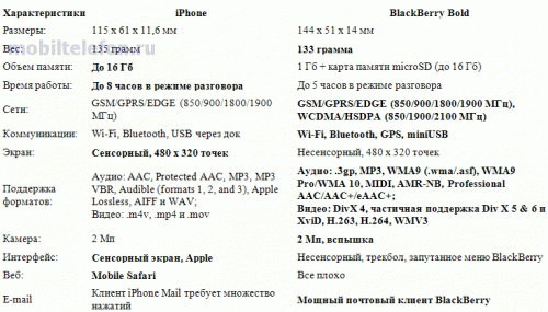 iPhone vs BlackBerry Bold