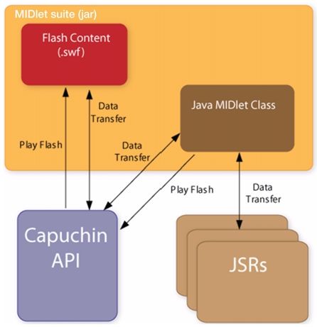 Sony Ericsson Project Capuchin