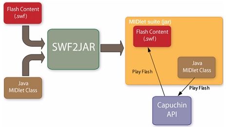 Sony Ericsson Project Capuchin