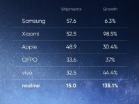 Realme взлетела ещё выше и впервые вошла в Топ-6 самых успешных поставщиков смартфонов в мире