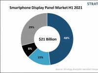 Samsung Display  48%         2021 