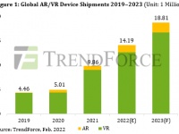   TrendForce,      14,19   AR  VR
