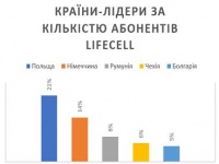 lifecell подовжує акції для українців у роумінгу до кінця 2022 року