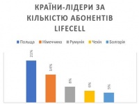 lifecell         2022 