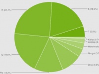 Android 13 вийшов п'ять місяців тому, але проник лише в 5,2% пристроїв