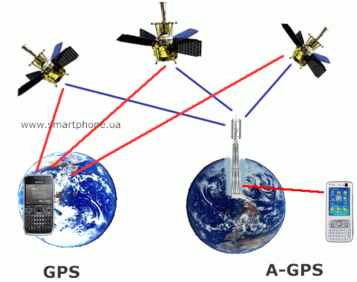A-GPS