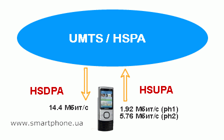 HSPA (High Speed Packet Access)