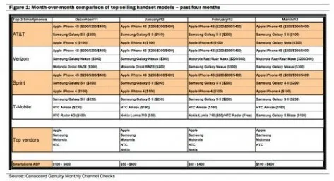 iPhone самый популярный смартфон в США
