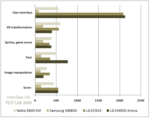 LG KM900 Arena. Производительность. JBenchmark. Таблица №1.