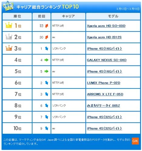 Sony Ericsson Xperia Acro HD