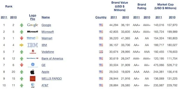 BrandFinance