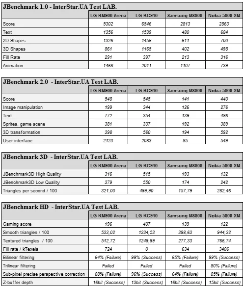 LG KM900 Arena. Производительность. JBenchmark. Таблица №1.
