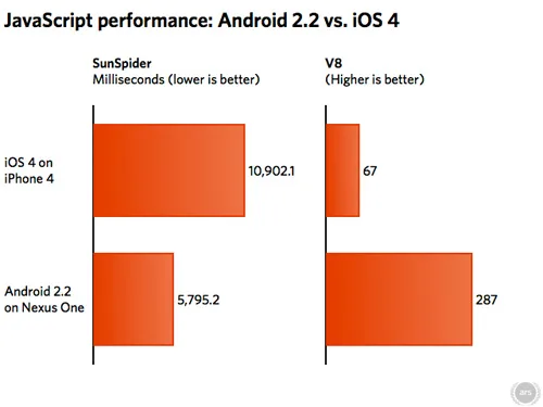 Android 2.2 и iOS
4
