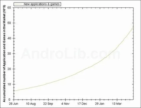Интернет-магазин Android Market