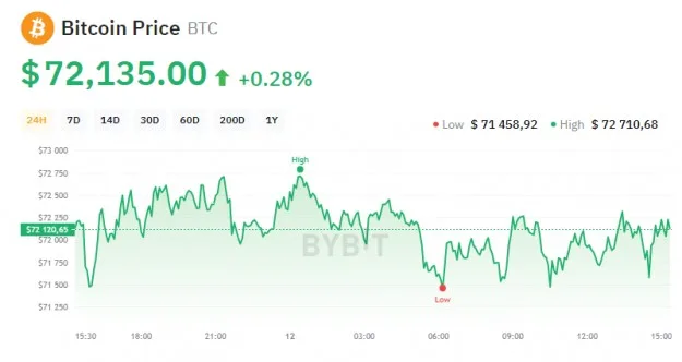 Bitcoin Price, BTC