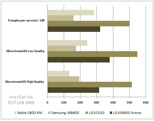 LG KM900 Arena. Производительность. JBenchmark. Таблица №1.