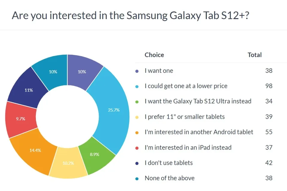 Читачі GSMArena назвали Galaxy Tab S12 дорогими: планшети порівнюють із ноутбуками