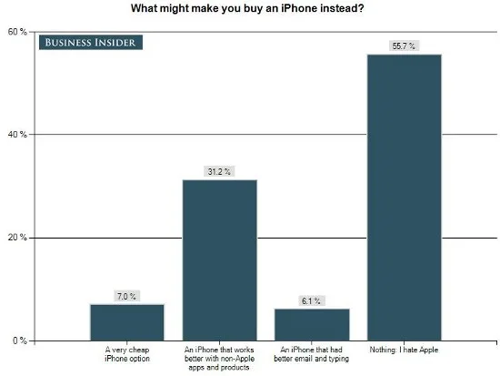 Статистика Business Insider