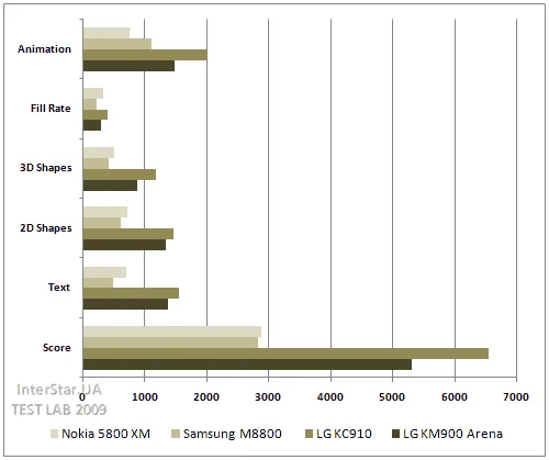 LG KM900 Arena. Производительность. JBenchmark. Таблица №1.