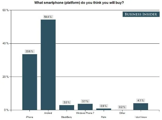 Статистика Business Insider