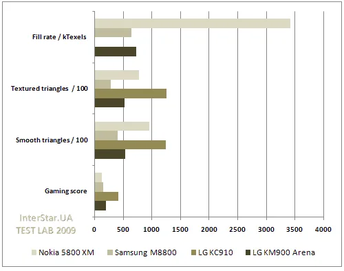 LG KM900 Arena. Производительность. JBenchmark. Таблица №1.