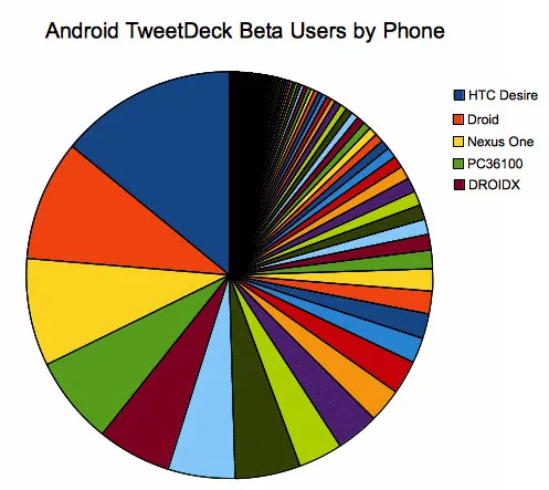 Статистика Tweedeck
