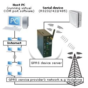 GPRS