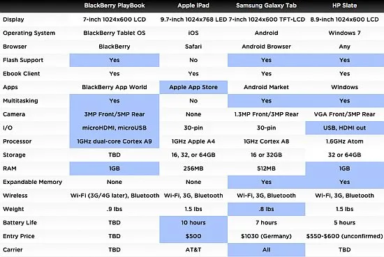 iPad, Samsung Galaxy Tab, HP Slate и BlackBerry PlayBook