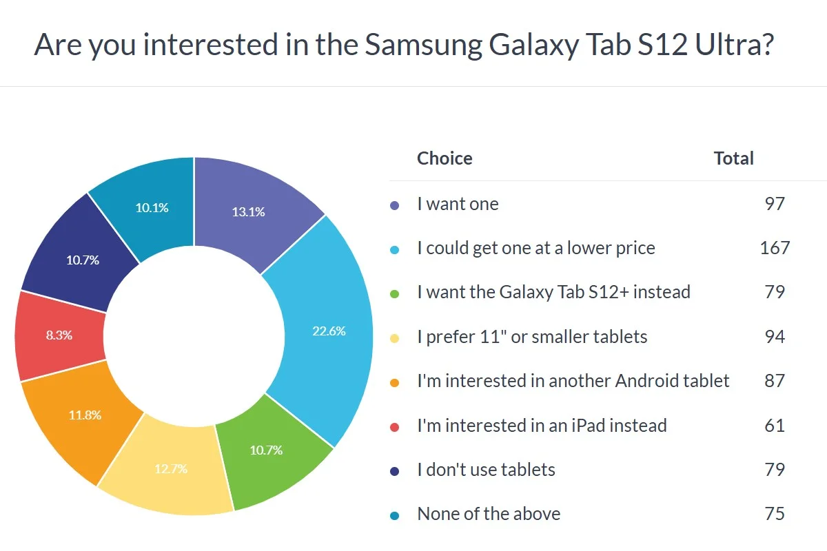 Опрос GSMArena: цена Galaxy Tab S12 заставляет читателей смотреть на ноутбуки
